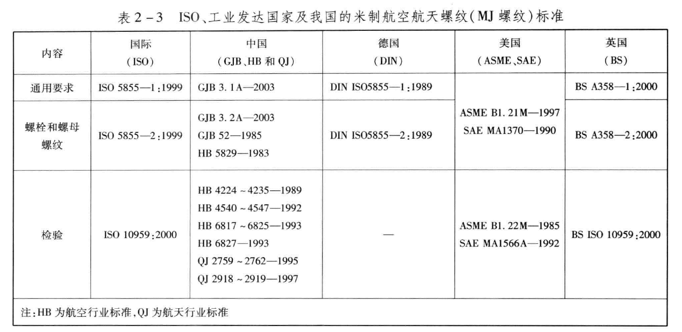 ISO、工業發達國家以及我國的米制航空航天螺紋（MJ螺紋）標準