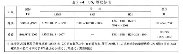 ISO、美國和英國的英制航空航天螺紋標(biāo)準(zhǔn)
