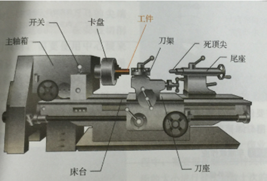 車床的結(jié)構(gòu)