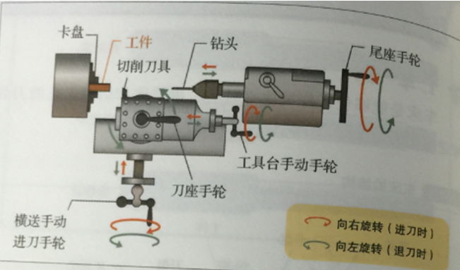 切削刀具和鉆頭的運(yùn)動(dòng)方向