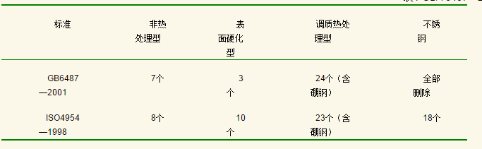  GB/T6487—2001與ISO4954—1998品種對比