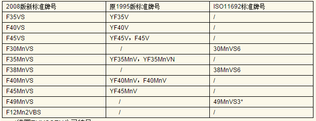 原標準與國外標準鋼號的對照