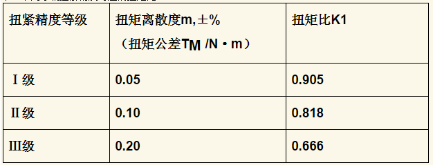 不同等級(jí)扭緊精度對(duì)應(yīng)的扭矩比