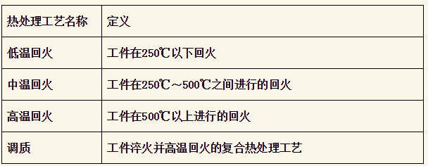 回火種類的定義