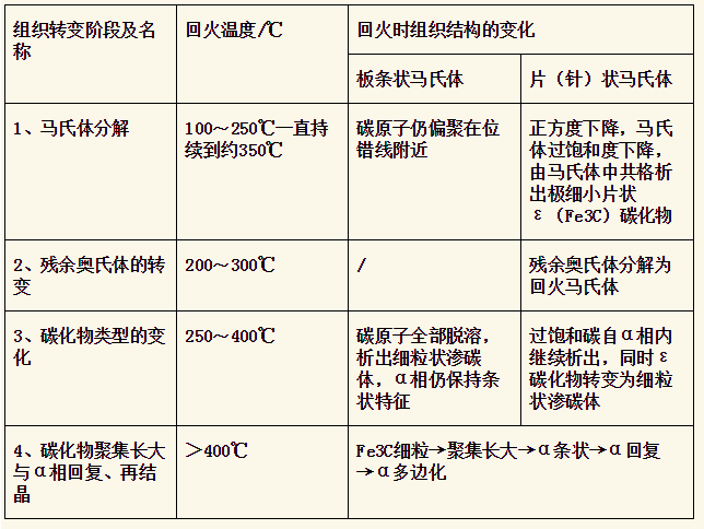 緊固件在回火時(shí)的組織轉(zhuǎn)變特征