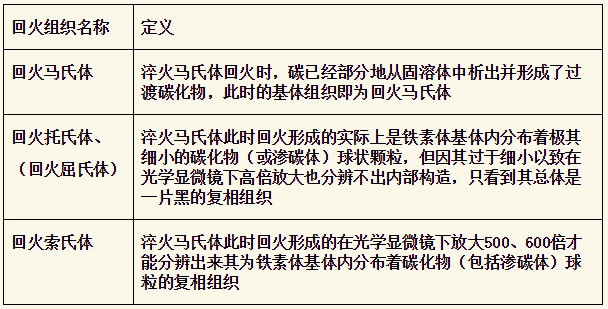 GB/T7232-1987中對(duì)回火組織的定義