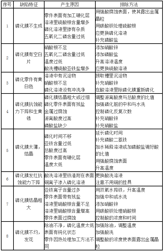 緊固件磷化常見缺陷、產(chǎn)生原因及改進(jìn)對策