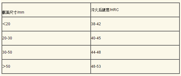 不同尺寸鋼材淬火后的硬度